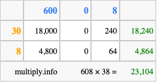 Calculate 608 times 38 using the box method