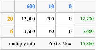 Calculate 610 times 26 using the box method