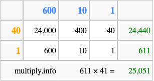 Calculate 611 times 41 using the box method