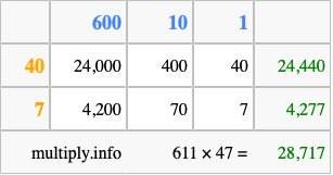 Calculate 611 times 47 using the box method