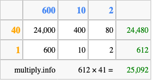 Calculate 612 times 41 using the box method