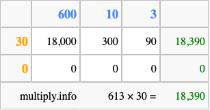 Calculate 613 times 30 using the box method