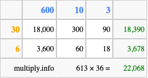 Calculate 613 times 36 using the box method