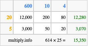 Calculate 614 times 25 using the box method