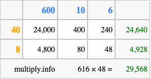 Calculate 616 times 48 using the box method
