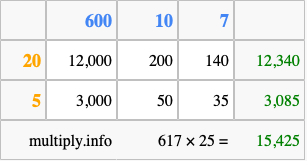 Calculate 617 times 25 using the box method
