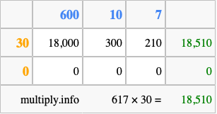 Calculate 617 times 30 using the box method