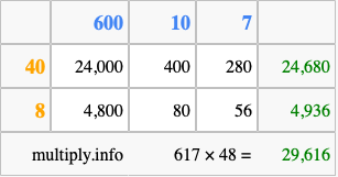 Calculate 617 times 48 using the box method