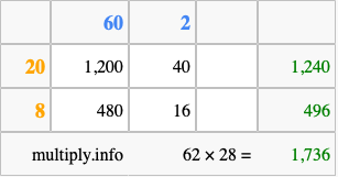 Calculate 62 times 28 using the box method