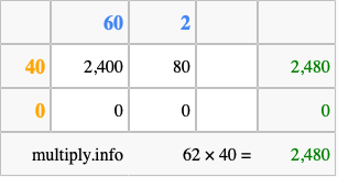 Calculate 62 times 40 using the box method