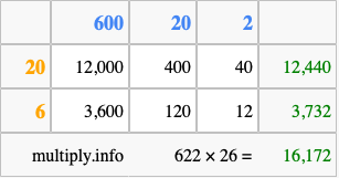 Calculate 622 times 26 using the box method