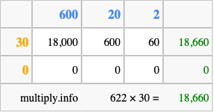 Calculate 622 times 30 using the box method