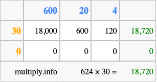 Calculate 624 times 30 using the box method