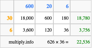 Calculate 626 times 36 using the box method