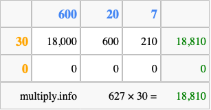 Calculate 627 times 30 using the box method