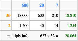 Calculate 627 times 32 using the box method