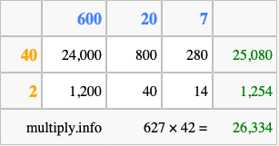Calculate 627 times 42 using the box method