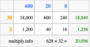 Calculate 628 times 32 using the box method