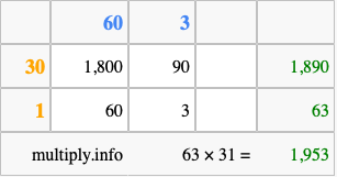 Calculate 63 times 31 using the box method