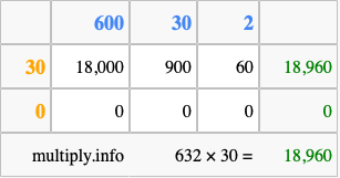 Calculate 632 times 30 using the box method