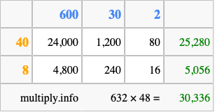 Calculate 632 times 48 using the box method