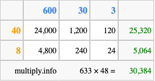 Calculate 633 times 48 using the box method