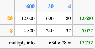 Calculate 634 times 28 using the box method