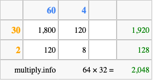 Calculate 64 times 32 using the box method