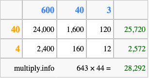 Calculate 643 times 44 using the box method