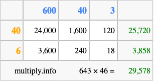 Calculate 643 times 46 using the box method