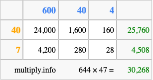 Calculate 644 times 47 using the box method