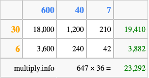 Calculate 647 times 36 using the box method