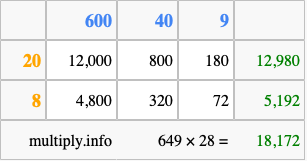 Calculate 649 times 28 using the box method