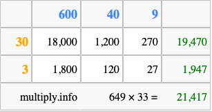 Calculate 649 times 33 using the box method