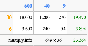 Calculate 649 times 36 using the box method