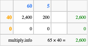 Calculate 65 times 40 using the box method