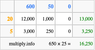 Calculate 650 times 25 using the box method