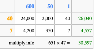 Calculate 651 times 47 using the box method