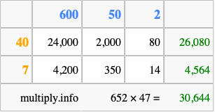 Calculate 652 times 47 using the box method