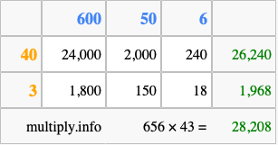Calculate 656 times 43 using the box method