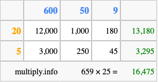 Calculate 659 times 25 using the box method