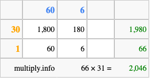 Calculate 66 times 31 using the box method