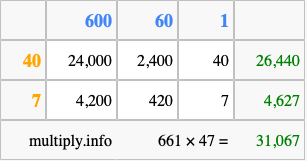 Calculate 661 times 47 using the box method