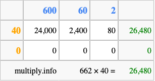 Calculate 662 times 40 using the box method