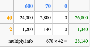 Calculate 670 times 42 using the box method