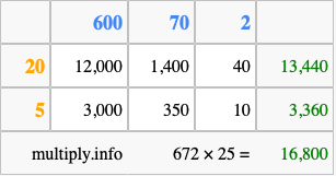 Calculate 672 times 25 using the box method