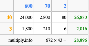 Calculate 672 times 43 using the box method