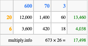 Calculate 673 times 26 using the box method