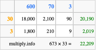 Calculate 673 times 33 using the box method