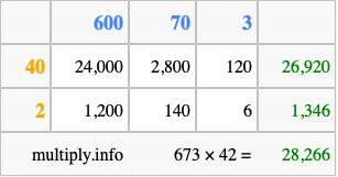 Calculate 673 times 42 using the box method